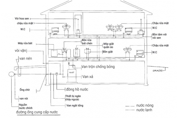 sơ đồ lắp đặt ống nước nhà vệ sinh