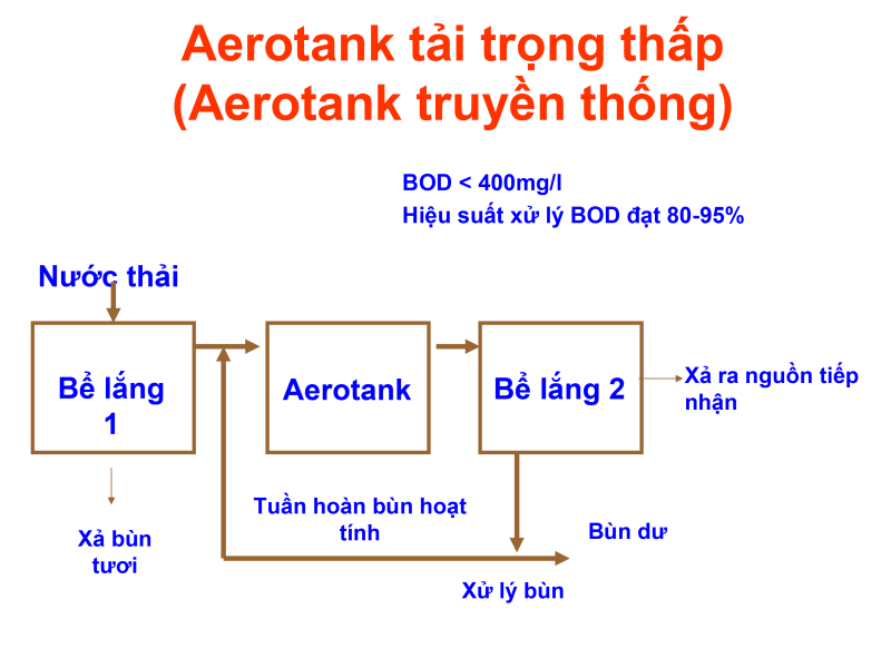 Bể Aerotank truyền thống