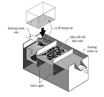 Cấu tạo hố ga tách mỡ