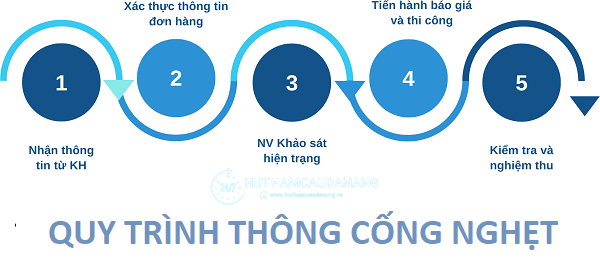 quy trình thông cống nghẹt