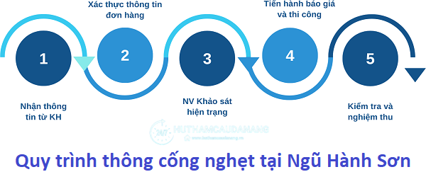 Quy trình thông cống nghẹt tại Ngũ Hành Sơn