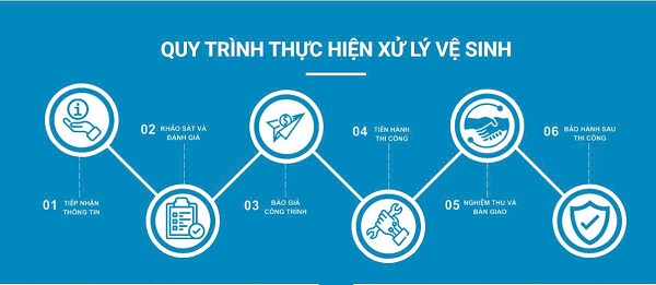 quy trình thông tắc