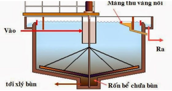 lọc cơ học