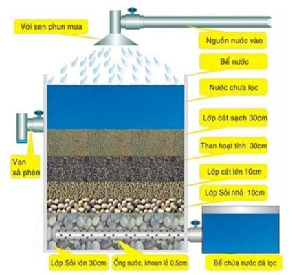cách xử lý nguồn nước bị nhiễm phèn